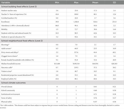 Structural school characteristics and neighborhood risk factors: Associations with student-reported school climate in a large, urban public school district in the United States